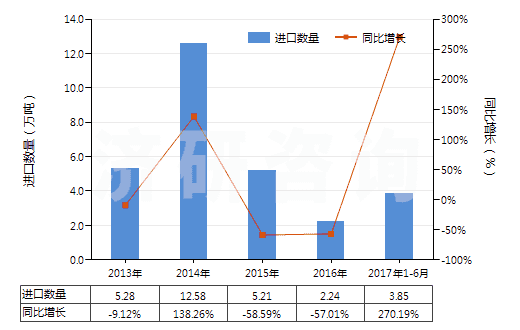 2013-2017年6月中國飽和無環(huán)烴(HS29011000)進口量及增速統(tǒng)計